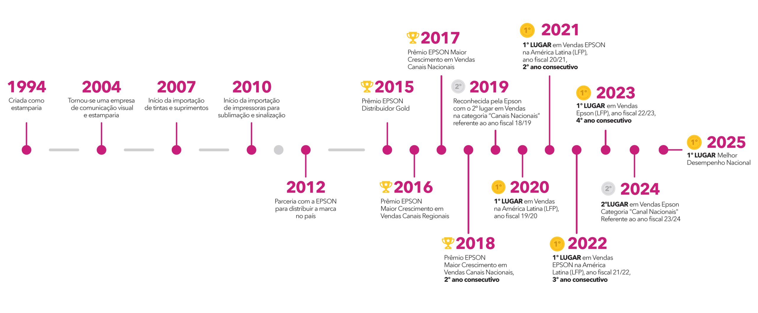 Linha do tempo da DSI Sistemas de Impressão